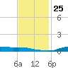 Stouts Pass tide chart for Tuesday, November 25, 2025