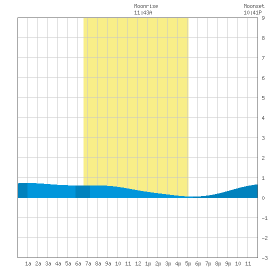 Stouts Pass tide chart for Wednesday, November 26, 2025