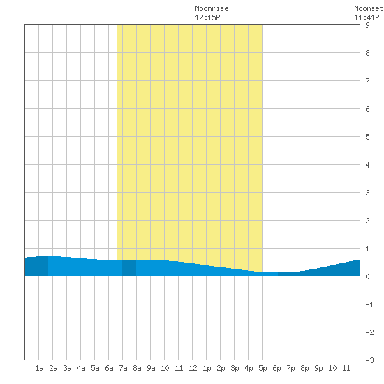 Stouts Pass tide chart for Thursday, November 27, 2025