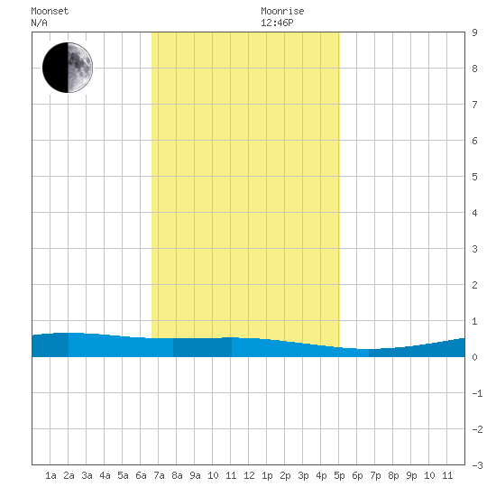 Stouts Pass tide chart for Friday, November 28, 2025