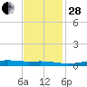 Stouts Pass tide chart for Friday, November 28, 2025