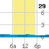 Stouts Pass tide chart for Saturday, November 29, 2025
