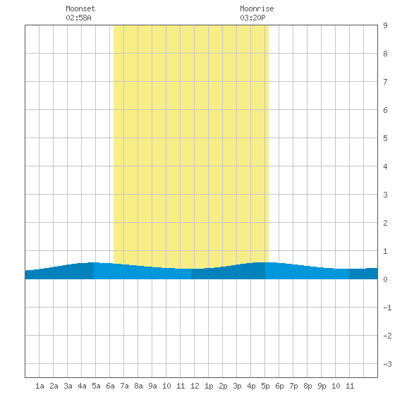 Stouts Pass tide chart for Sunday, November 2, 2025