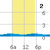 Stouts Pass tide chart for Sunday, November 2, 2025