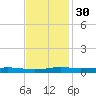 Stouts Pass tide chart for Sunday, November 30, 2025