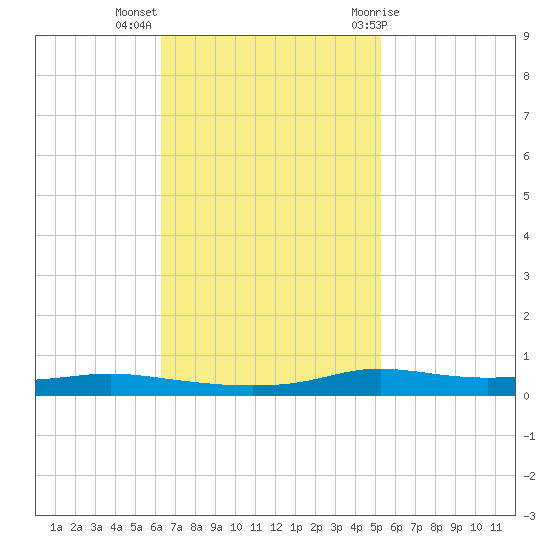 Stouts Pass tide chart for Monday, November 3, 2025