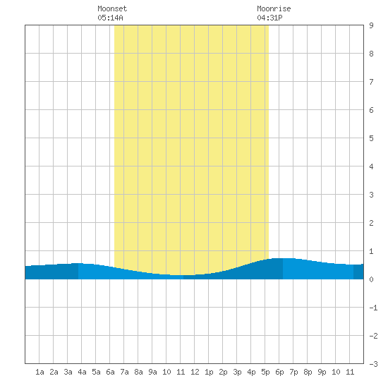 Stouts Pass tide chart for Tuesday, November 4, 2025
