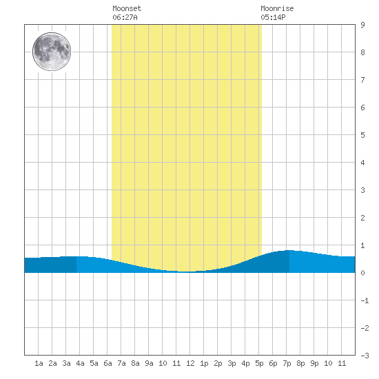 Stouts Pass tide chart for Wednesday, November 5, 2025