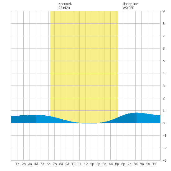 Stouts Pass tide chart for Thursday, November 6, 2025
