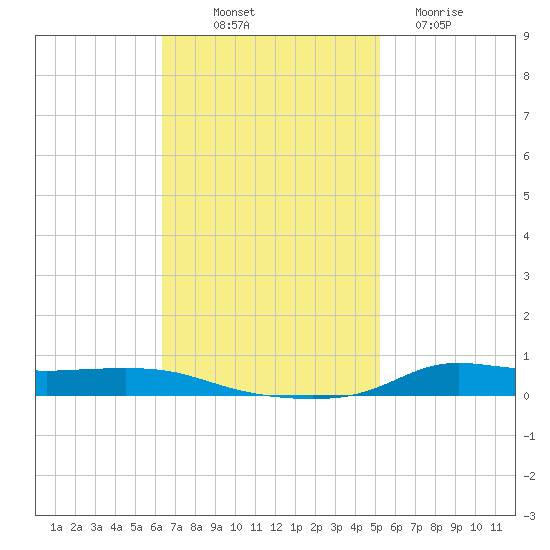 Stouts Pass tide chart for Friday, November 7, 2025