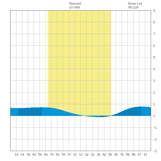 Stouts Pass tide chart for Saturday, November 8, 2025