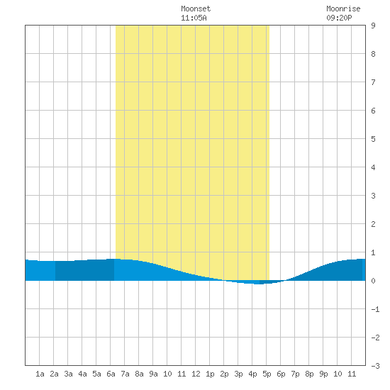 Stouts Pass tide chart for Sunday, November 9, 2025