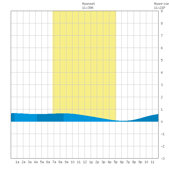 Stouts Pass tide chart for Wednesday, December 10, 2025