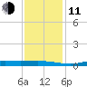 Stouts Pass tide chart for Thursday, December 11, 2025