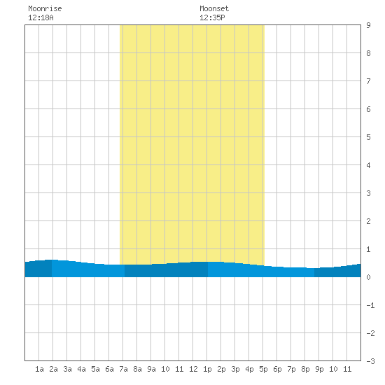 Stouts Pass tide chart for Friday, December 12, 2025
