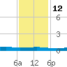 Stouts Pass tide chart for Friday, December 12, 2025