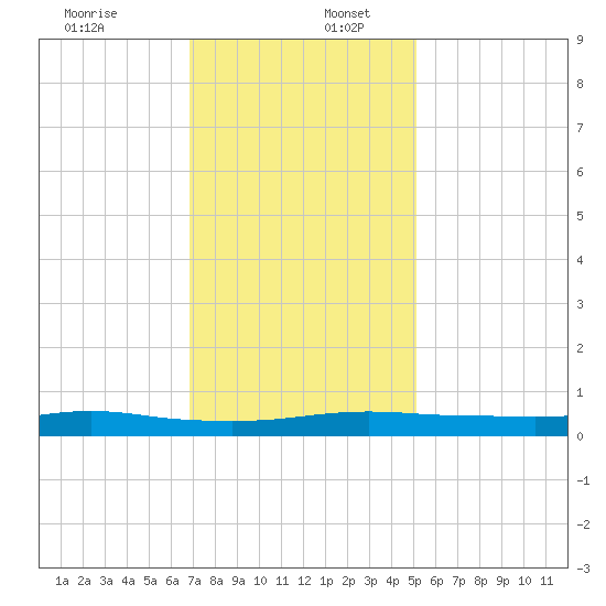 Stouts Pass tide chart for Saturday, December 13, 2025