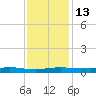 Stouts Pass tide chart for Saturday, December 13, 2025