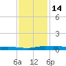 Stouts Pass tide chart for Sunday, December 14, 2025