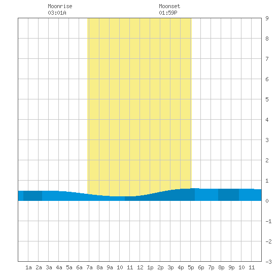 Stouts Pass tide chart for Monday, December 15, 2025