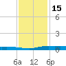 Stouts Pass tide chart for Monday, December 15, 2025