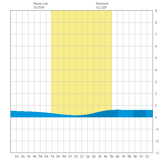 Stouts Pass tide chart for Tuesday, December 16, 2025