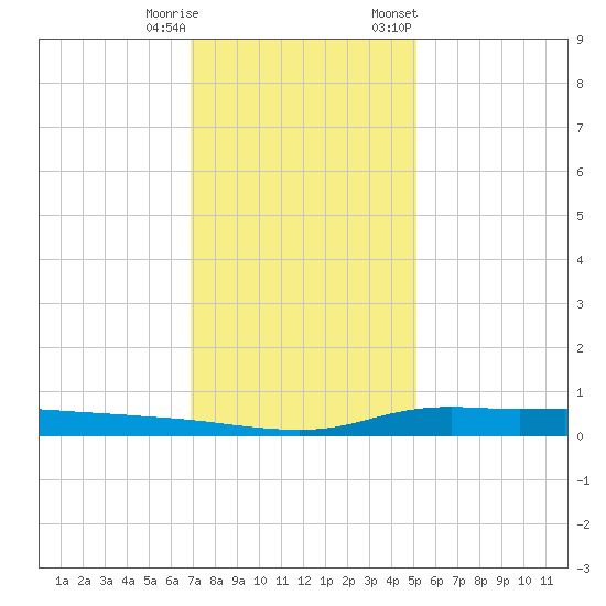 Stouts Pass tide chart for Wednesday, December 17, 2025