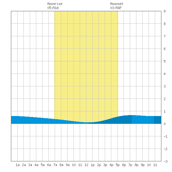 Stouts Pass tide chart for Thursday, December 18, 2025