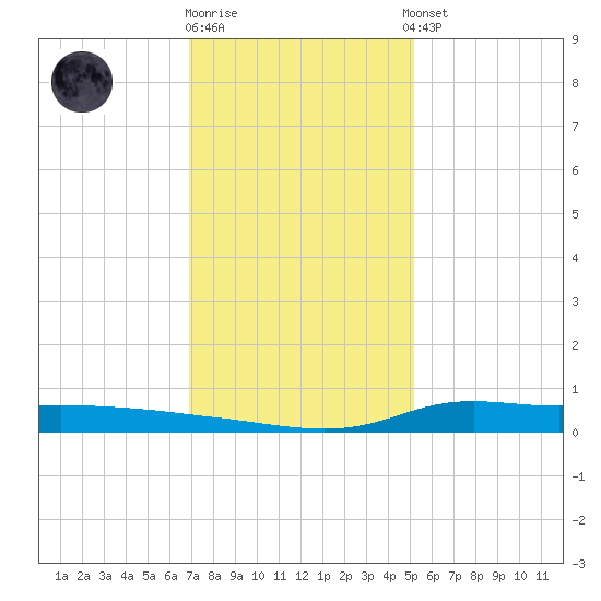 Stouts Pass tide chart for Friday, December 19, 2025