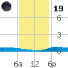 Stouts Pass tide chart for Friday, December 19, 2025