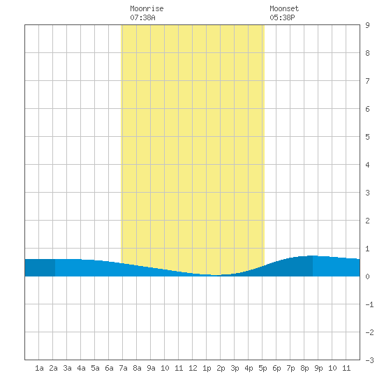 Stouts Pass tide chart for Saturday, December 20, 2025