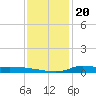 Stouts Pass tide chart for Saturday, December 20, 2025