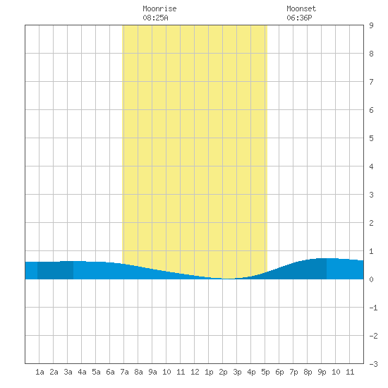 Stouts Pass tide chart for Sunday, December 21, 2025