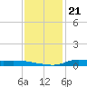 Stouts Pass tide chart for Sunday, December 21, 2025