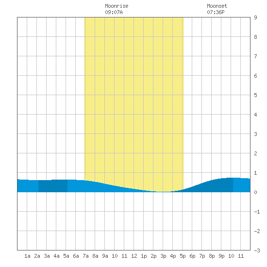Stouts Pass tide chart for Monday, December 22, 2025
