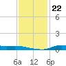 Stouts Pass tide chart for Monday, December 22, 2025