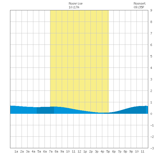Stouts Pass tide chart for Wednesday, December 24, 2025