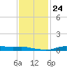 Stouts Pass tide chart for Wednesday, December 24, 2025