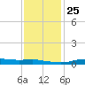 Stouts Pass tide chart for Thursday, December 25, 2025
