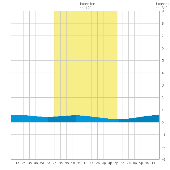 Stouts Pass tide chart for Friday, December 26, 2025