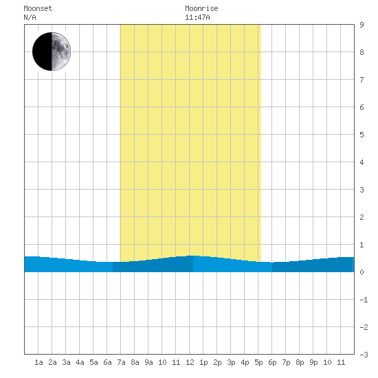 Stouts Pass tide chart for Saturday, December 27, 2025
