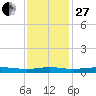 Stouts Pass tide chart for Saturday, December 27, 2025