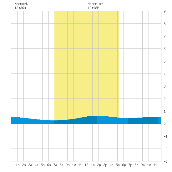 Stouts Pass tide chart for Sunday, December 28, 2025
