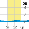 Stouts Pass tide chart for Sunday, December 28, 2025
