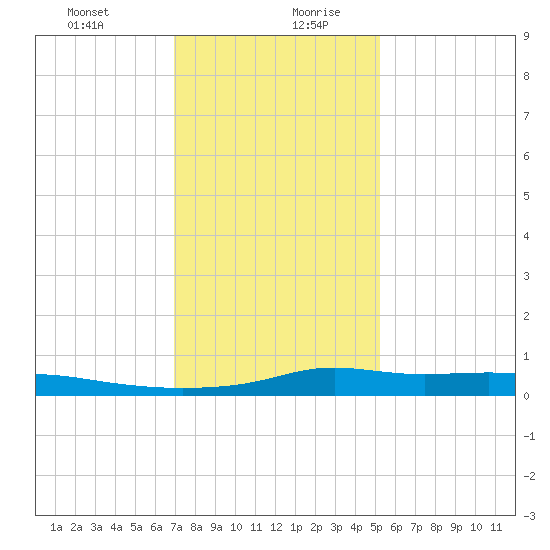 Stouts Pass tide chart for Monday, December 29, 2025