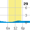 Stouts Pass tide chart for Monday, December 29, 2025
