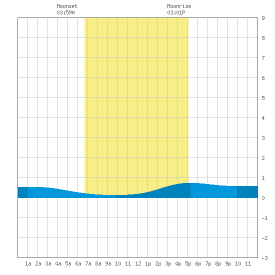 Stouts Pass tide chart for Tuesday, December 2, 2025