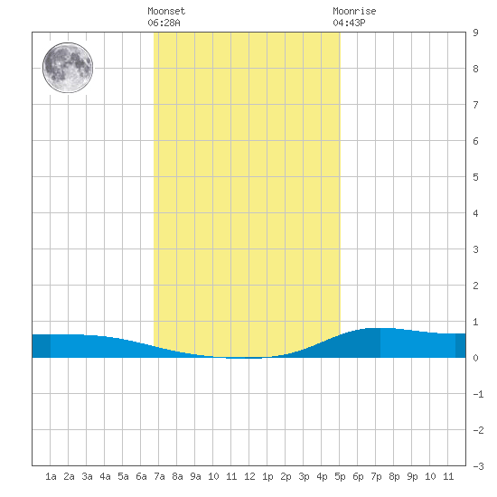 Stouts Pass tide chart for Thursday, December 4, 2025