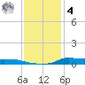 Stouts Pass tide chart for Thursday, December 4, 2025