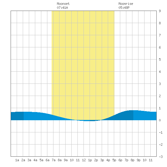 Stouts Pass tide chart for Friday, December 5, 2025
